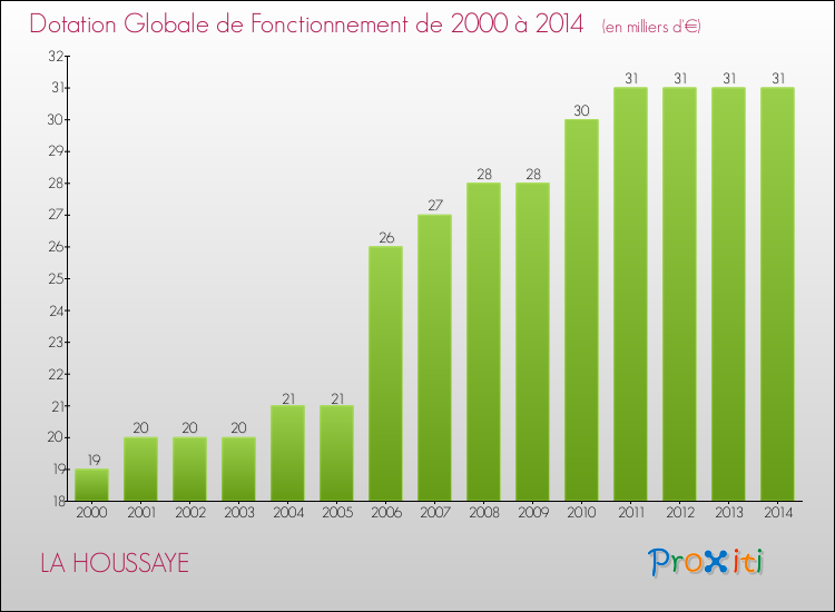 Evolution du montant de la Dotation Globale de Fonctionnement pour la commune de LA HOUSSAYE de 2000 à 2014 Evolution du montant de la Dotation Globale de Fonctionnement pour LA HOUSSAYE de 2000 à 2014