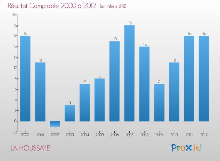 Evolution du résultat comptable pour la commune de LA HOUSSAYE de 2000 à 2012 Evolution du résultat comptable pour LA HOUSSAYE de 2000 à 2012