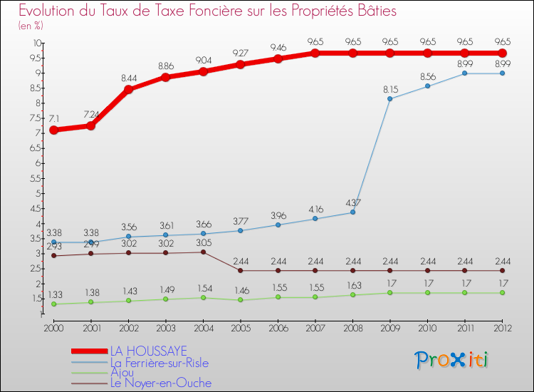 Evolution du taux de la taxe foncière sur le bati pour LA HOUSSAYE et les communes proches de 2000 à 2012 Comparaison des taux de taxe foncière sur le bati pour LA HOUSSAYE et les communes voisines de 2000 à 2012