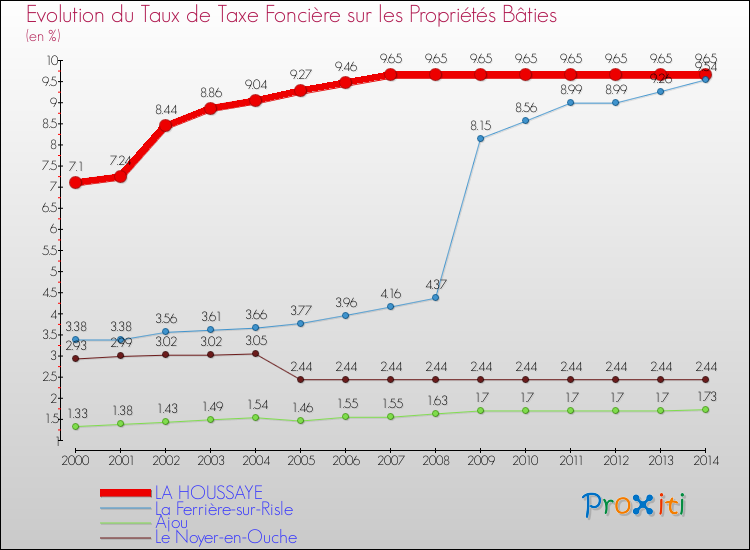 Evolution du taux de la taxe foncière sur le bati pour LA HOUSSAYE et les communes proches de 2000 à 2014 Comparaison des taux de taxe foncière sur le bati pour LA HOUSSAYE et les communes voisines de 2000 à 2014