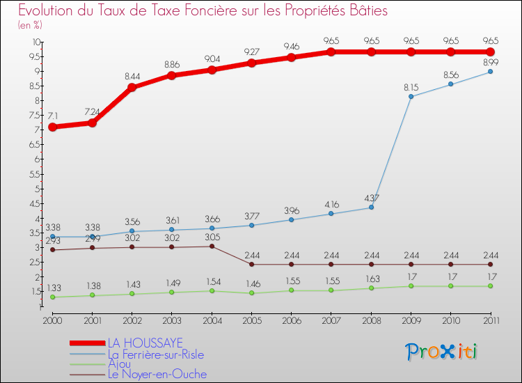 Evolution du taux de la taxe foncière sur le bati pour LA HOUSSAYE et les communes proches Comparaison des taux de taxe foncière sur le bati pour LA HOUSSAYE et les communes voisines