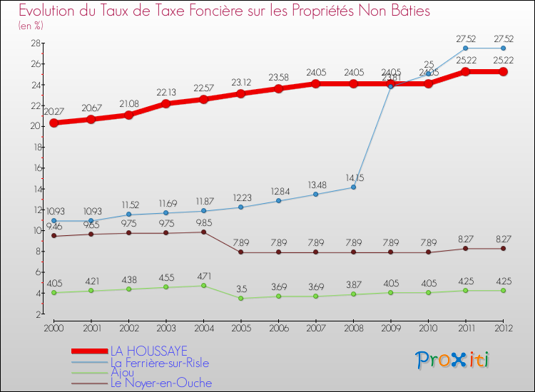 Evolution du taux de la taxe foncière sur les immeubles et terrains non batis pour LA HOUSSAYE et les communes proches de 2000 à 2012 Comparaison des taux de la taxe foncière sur les immeubles et terrains non batis pour LA HOUSSAYE et les communes voisines de 2000 à 2012
