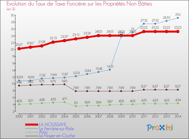 Evolution du taux de la taxe foncière sur les immeubles et terrains non batis pour LA HOUSSAYE et les communes proches de 2000 à 2014 Comparaison des taux de la taxe foncière sur les immeubles et terrains non batis pour LA HOUSSAYE et les communes voisines de 2000 à 2014