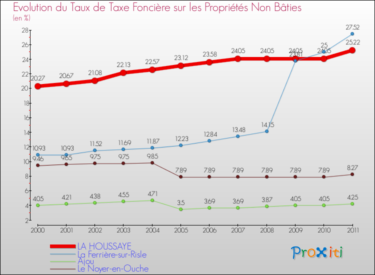 Evolution du taux de la taxe foncière sur les immeubles et terrains non batis pour LA HOUSSAYE et les communes proches Comparaison des taux de la taxe foncière sur les immeubles et terrains non batis pour LA HOUSSAYE et les communes voisines