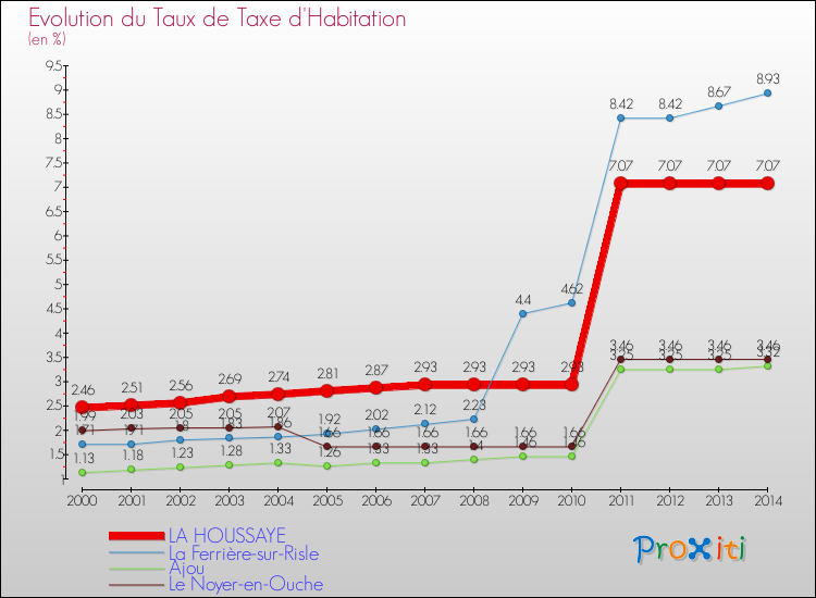 Evolution du taux de la taxe d'habitation pour LA HOUSSAYE et les communes proches de 2000 à 2014 Comparaison des taux de la taxe d'habitation pour LA HOUSSAYE et les communes voisines de 2000 à 2014