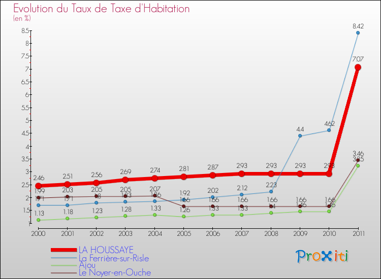Evolution du taux de la taxe d'habitation pour LA HOUSSAYE et les communes proches Comparaison des taux de la taxe d'habitation pour LA HOUSSAYE et les communes voisines