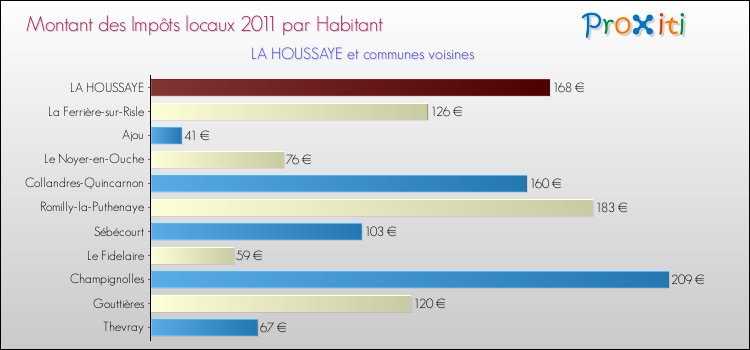 Montant des impôts locaux par Habitant pour LA HOUSSAYE et les communes proches Comparaison des impôts locaux par habitant pour LA HOUSSAYE et les communes voisines
