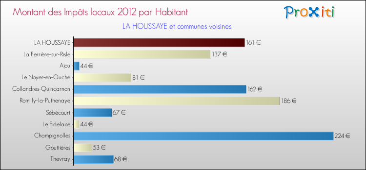 Montant des impôts locaux par Habitant pour LA HOUSSAYE et les communes proches Comparaison des impôts locaux par habitant pour LA HOUSSAYE et les communes voisines