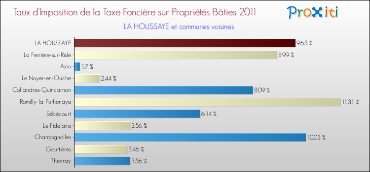 Taux d'imposition de la taxe foncière sur le bati 2011 pour LA HOUSSAYE et les communes proches Comparaison des taux d'imposition de la taxe foncière sur le bati 2011 pour LA HOUSSAYE et les communes voisines