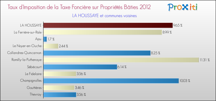 Taux d'imposition de la taxe foncière sur le bati 2012 pour LA HOUSSAYE et les communes proches Comparaison des taux d'imposition de la taxe foncière sur le bati 2012 pour LA HOUSSAYE et les communes voisines