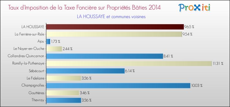 Taux d'imposition de la taxe foncière sur le bati 2014 pour LA HOUSSAYE et les communes proches Comparaison des taux d'imposition de la taxe foncière sur le bati 2014 pour LA HOUSSAYE et les communes voisines
