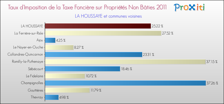 Taux d'imposition de la taxe foncière sur les immeubles et terrains non batis 2011 pour LA HOUSSAYE et les communes proches Comparaison des taux d'imposition de la taxe foncière sur les immeubles et terrains non batis 2011 pour LA HOUSSAYE et les communes voisines