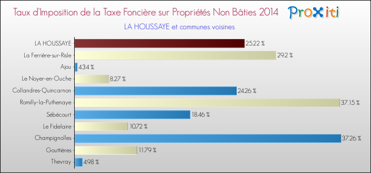 Taux d'imposition de la taxe foncière sur les immeubles et terrains non batis 2014 pour LA HOUSSAYE et les communes proches Comparaison des taux d'imposition de la taxe foncière sur les immeubles et terrains non batis 2014 pour LA HOUSSAYE et les communes voisines