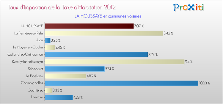 Taux d'imposition de la taxe d'habitation 2012 pour LA HOUSSAYE et les communes proches Comparaison des taux d'imposition de la taxe d'habitation 2012 pour LA HOUSSAYE et les communes voisines