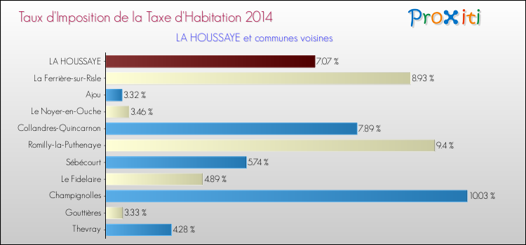 Taux d'imposition de la taxe d'habitation 2014 pour LA HOUSSAYE et les communes proches Comparaison des taux d'imposition de la taxe d'habitation 2014 pour LA HOUSSAYE et les communes voisines