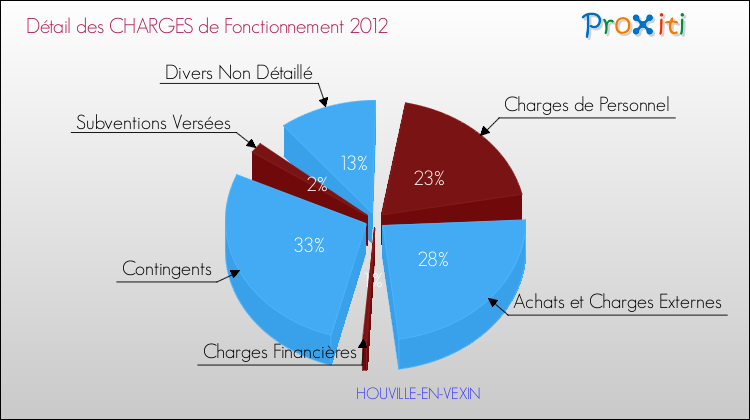 Décomposition des Charges de Fonctionnement 2012 de la commune de HOUVILLE-EN-VEXIN Charges de Fonctionnement 2012 pour la commune de HOUVILLE-EN-VEXIN