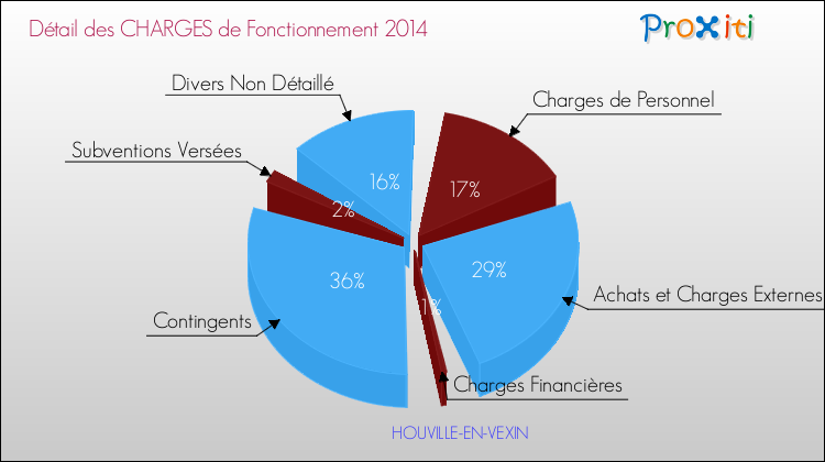 Décomposition des Charges de Fonctionnement 2014 de la commune de HOUVILLE-EN-VEXIN Charges de Fonctionnement 2014 pour la commune de HOUVILLE-EN-VEXIN