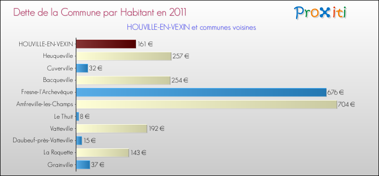 Dette par habitant de la commune en 2011 pour HOUVILLE-EN-VEXIN et les communes proches Comparaison de la dette par habitant de la commune en 2011 pour HOUVILLE-EN-VEXIN et les communes voisines