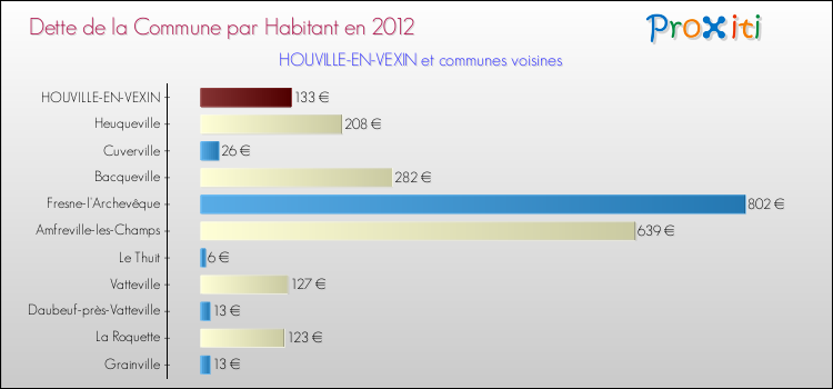 Dette par habitant de la commune en 2012 pour HOUVILLE-EN-VEXIN et les communes proches Comparaison de la dette par habitant de la commune en 2012 pour HOUVILLE-EN-VEXIN et les communes voisines