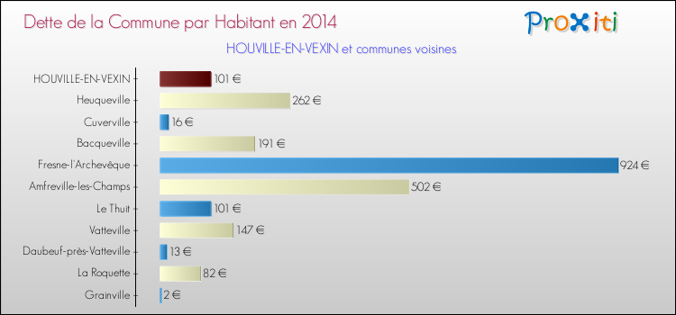 Dette par habitant de la commune en 2014 pour HOUVILLE-EN-VEXIN et les communes proches Comparaison de la dette par habitant de la commune en 2014 pour HOUVILLE-EN-VEXIN et les communes voisines