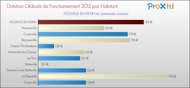 Montant des dotations globales de fonctionnement DGF par Habitant pour HOUVILLE-EN-VEXIN et les communes proches Comparaison des des dotations globales de fonctionnement DGF par habitant pour HOUVILLE-EN-VEXIN et les communes voisines