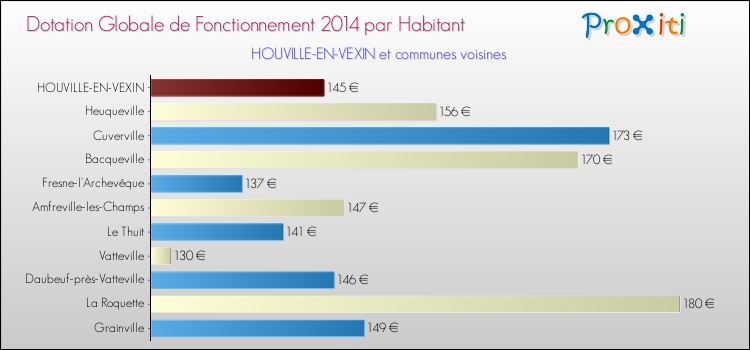 Montant des dotations globales de fonctionnement DGF par Habitant pour HOUVILLE-EN-VEXIN et les communes proches en 2014. Comparaison des des dotations globales de fonctionnement DGF par habitant pour HOUVILLE-EN-VEXIN et les communes voisines en 2014.