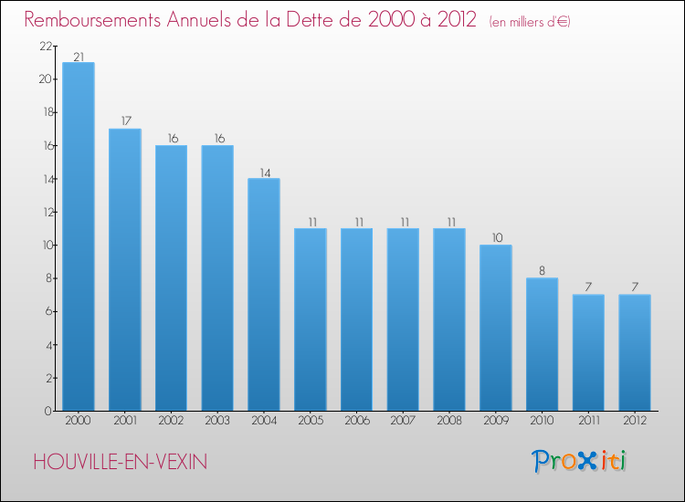 Evolution de l'annuité de la dette pour la commune de HOUVILLE-EN-VEXIN de 2000 à 2012 Annuités de la dette pour HOUVILLE-EN-VEXIN de 2000 à 2012
