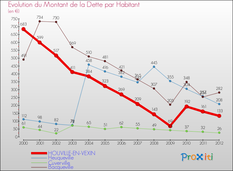 Evolution de la dette par habitant pour la commune de HOUVILLE-EN-VEXIN et les communes proches de 2000 à 2012 Comparaison de la dette par habitant pour HOUVILLE-EN-VEXIN et les communes voisines de 2000 à 2012