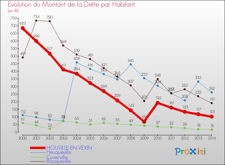Evolution de la dette par habitant pour la commune de HOUVILLE-EN-VEXIN et les communes proches de 2000 à 2014 Comparaison de la dette par habitant pour HOUVILLE-EN-VEXIN et les communes voisines de 2000 à 2014