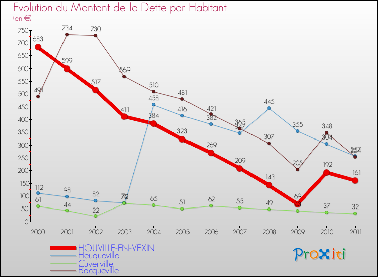 Evolution de la dette par habitant pour la commune de HOUVILLE-EN-VEXIN et les communes proches Comparaison de la dette par habitant pour HOUVILLE-EN-VEXIN et les communes voisines