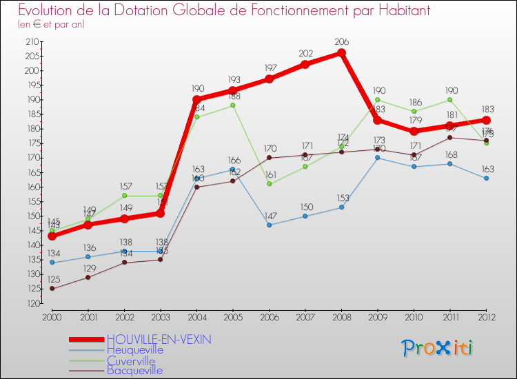 Evolution et montant de la dotation globale de fonctionnement par Habitant pour HOUVILLE-EN-VEXIN et les communes proches Comparaison des dotations globales de fonctionnement par habitant pour HOUVILLE-EN-VEXIN et les communes voisines