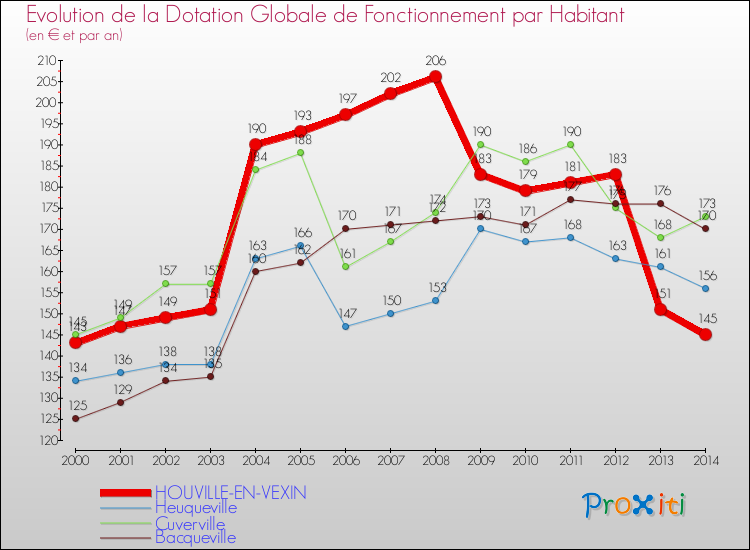 Evolution et montant de la dotation globale de fonctionnement par Habitant pour HOUVILLE-EN-VEXIN et les communes proches de 2000 à 2014. Comparaison des dotations globales de fonctionnement par habitant pour HOUVILLE-EN-VEXIN et les communes voisines de 2000 à 2014.
