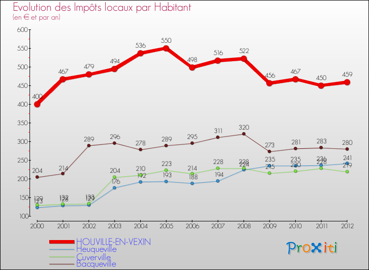 Evolution et montant des impôts locaux par Habitant pour HOUVILLE-EN-VEXIN et les communes proches Comparaison des impôts locaux par habitant pour HOUVILLE-EN-VEXIN et les communes voisines
