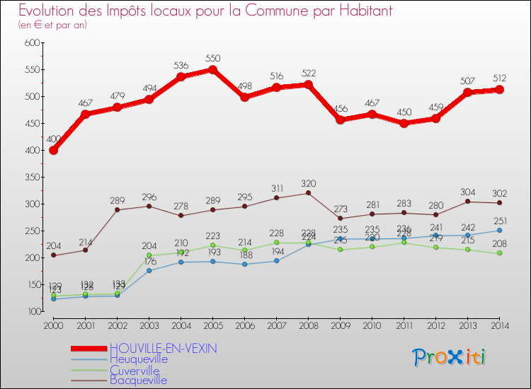 Evolution et montant des impôts locaux par Habitant pour HOUVILLE-EN-VEXIN et les communes proches de 2000 à 2014 Comparaison des impôts locaux par habitant pour HOUVILLE-EN-VEXIN et les communes voisines de 2000 à 2014