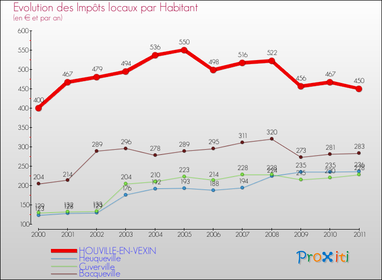 Evolution et montant des impôts locaux par Habitant pour HOUVILLE-EN-VEXIN et les communes proches Comparaison des impôts locaux par habitant pour HOUVILLE-EN-VEXIN et les communes voisines