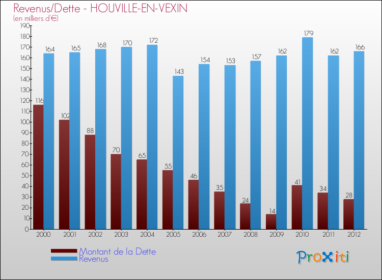 Evolution comparée de la dette et des revenus pour la commune de HOUVILLE-EN-VEXIN de 2000 à 2012 Comparaison de la dette et des revenus pour HOUVILLE-EN-VEXIN de 2000 à 2012