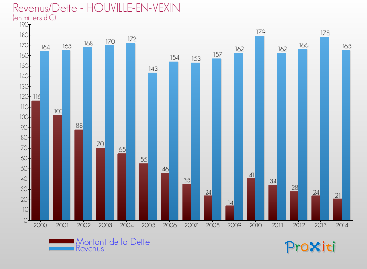 Evolution comparée de la dette et des revenus pour la commune de HOUVILLE-EN-VEXIN de 2000 à 2014 Comparaison de la dette et des revenus pour HOUVILLE-EN-VEXIN de 2000 à 2014
