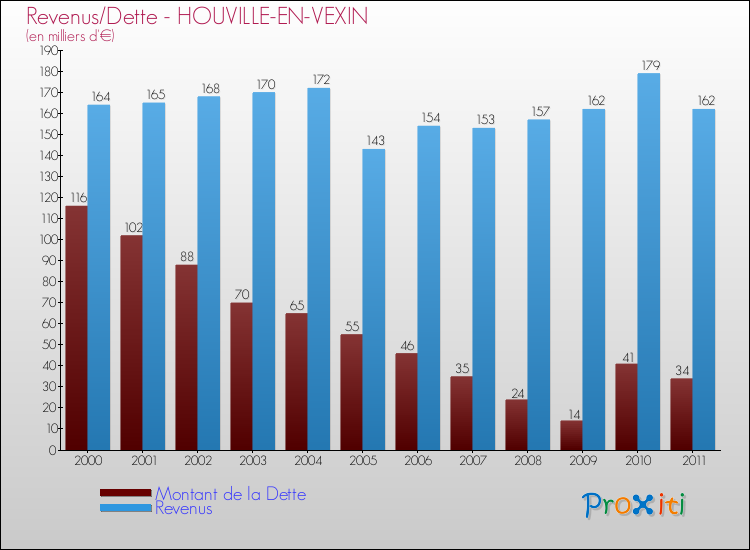 Evolution comparée de la dette et des revenus pour la commune de HOUVILLE-EN-VEXIN de 2000 à 2011 Comparaison de la dette et des revenus pour HOUVILLE-EN-VEXIN de 2000 à 2011