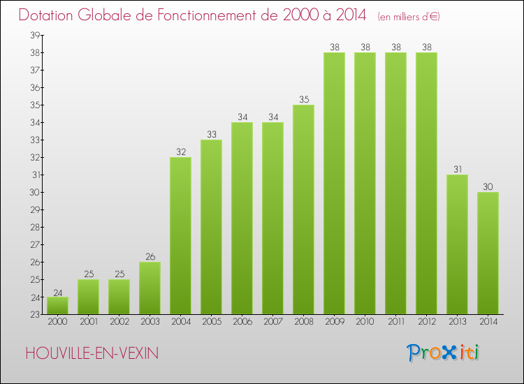 Evolution du montant de la Dotation Globale de Fonctionnement pour la commune de HOUVILLE-EN-VEXIN de 2000 à 2014 Evolution du montant de la Dotation Globale de Fonctionnement pour HOUVILLE-EN-VEXIN de 2000 à 2014