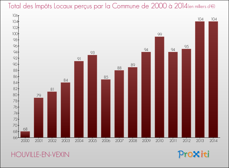 Evolution des Impôts Locaux pour la commune de HOUVILLE-EN-VEXIN de 2000 à 2014 Evolution des Impôts Locaux pour HOUVILLE-EN-VEXIN de 2000 à 2014