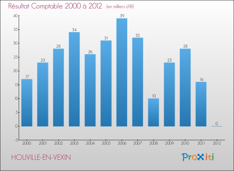 Evolution du résultat comptable pour la commune de HOUVILLE-EN-VEXIN de 2000 à 2012 Evolution du résultat comptable pour HOUVILLE-EN-VEXIN de 2000 à 2012
