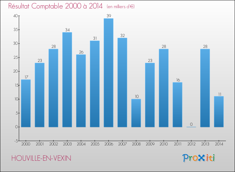 Evolution du résultat comptable pour la commune de HOUVILLE-EN-VEXIN de 2000 à 2014 Evolution du résultat comptable pour HOUVILLE-EN-VEXIN de 2000 à 2014