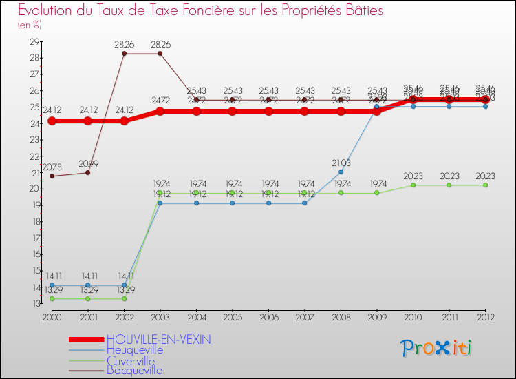 Evolution du taux de la taxe foncière sur le bati pour HOUVILLE-EN-VEXIN et les communes proches de 2000 à 2012 Comparaison des taux de taxe foncière sur le bati pour HOUVILLE-EN-VEXIN et les communes voisines de 2000 à 2012