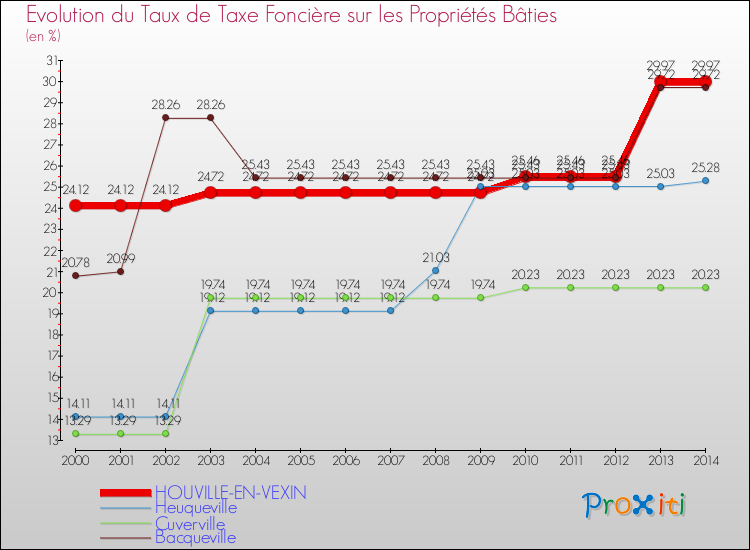Evolution du taux de la taxe foncière sur le bati pour HOUVILLE-EN-VEXIN et les communes proches de 2000 à 2014 Comparaison des taux de taxe foncière sur le bati pour HOUVILLE-EN-VEXIN et les communes voisines de 2000 à 2014
