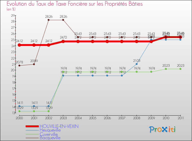 Evolution du taux de la taxe foncière sur le bati pour HOUVILLE-EN-VEXIN et les communes proches Comparaison des taux de taxe foncière sur le bati pour HOUVILLE-EN-VEXIN et les communes voisines