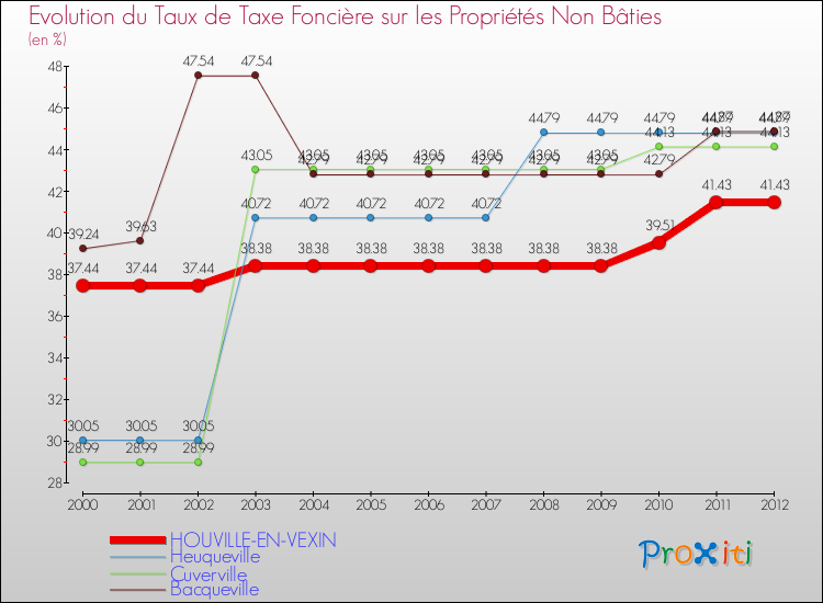 Evolution du taux de la taxe foncière sur les immeubles et terrains non batis pour HOUVILLE-EN-VEXIN et les communes proches de 2000 à 2012 Comparaison des taux de la taxe foncière sur les immeubles et terrains non batis pour HOUVILLE-EN-VEXIN et les communes voisines de 2000 à 2012
