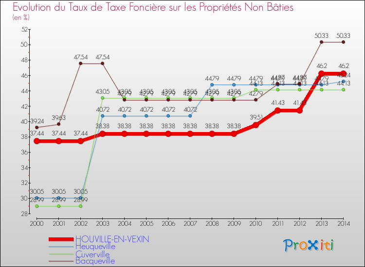 Evolution du taux de la taxe foncière sur les immeubles et terrains non batis pour HOUVILLE-EN-VEXIN et les communes proches de 2000 à 2014 Comparaison des taux de la taxe foncière sur les immeubles et terrains non batis pour HOUVILLE-EN-VEXIN et les communes voisines de 2000 à 2014