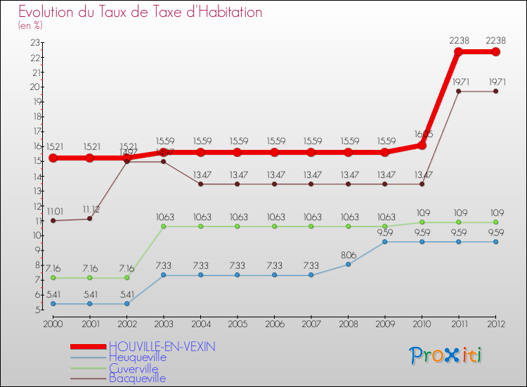 Evolution du taux de la taxe d'habitation pour HOUVILLE-EN-VEXIN et les communes proches Comparaison des taux de la taxe d'habitation pour HOUVILLE-EN-VEXIN et les communes voisines