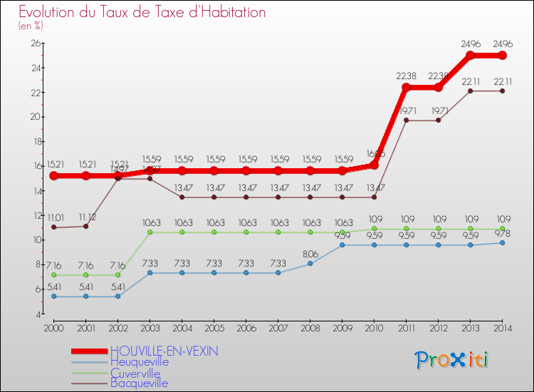Evolution du taux de la taxe d'habitation pour HOUVILLE-EN-VEXIN et les communes proches de 2000 à 2014 Comparaison des taux de la taxe d'habitation pour HOUVILLE-EN-VEXIN et les communes voisines de 2000 à 2014