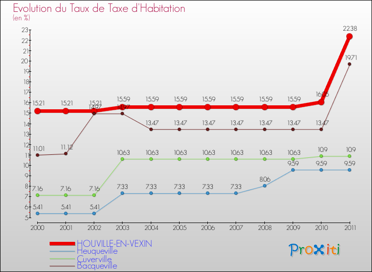 Evolution du taux de la taxe d'habitation pour HOUVILLE-EN-VEXIN et les communes proches Comparaison des taux de la taxe d'habitation pour HOUVILLE-EN-VEXIN et les communes voisines